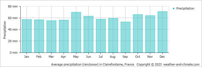 Average monthly rainfall, snow, precipitation in Clairefontaine, France