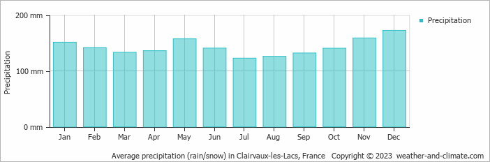 Average monthly rainfall, snow, precipitation in Clairvaux-les-Lacs, France