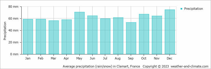 Average monthly rainfall, snow, precipitation in Clamart, 