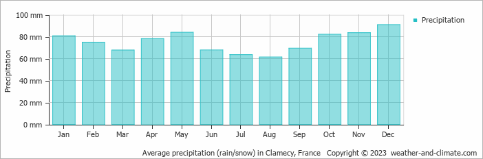 Average monthly rainfall, snow, precipitation in Clamecy, France