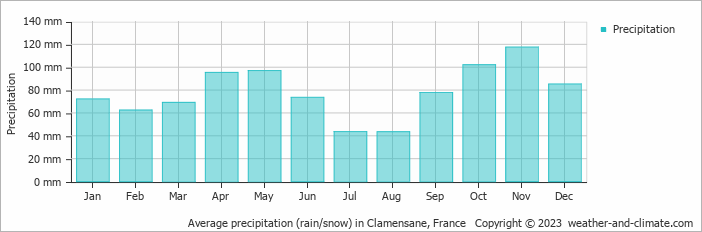 Average monthly rainfall, snow, precipitation in Clamensane, France