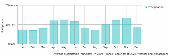 Average monthly rainfall, snow, precipitation in Clans, 