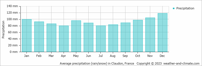 Average monthly rainfall, snow, precipitation in Claudon, France