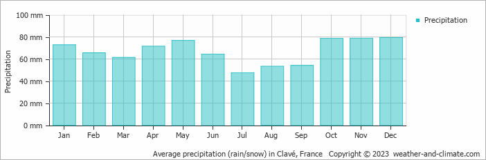 Average monthly rainfall, snow, precipitation in Clavé, France