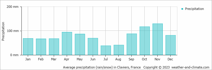 Average monthly rainfall, snow, precipitation in Claviers, France