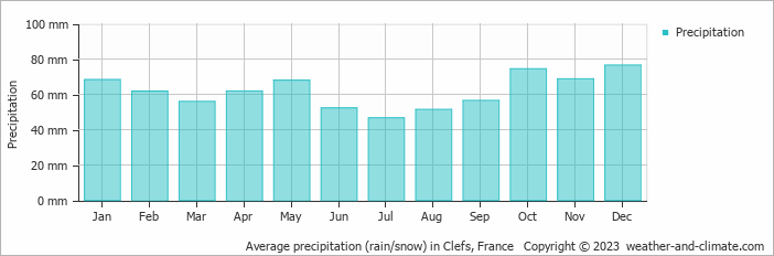 Average monthly rainfall, snow, precipitation in Clefs, France