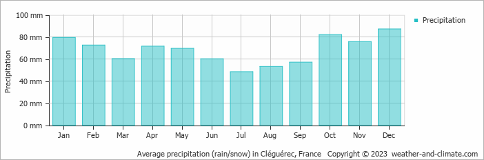 Average monthly rainfall, snow, precipitation in Cléguérec, 