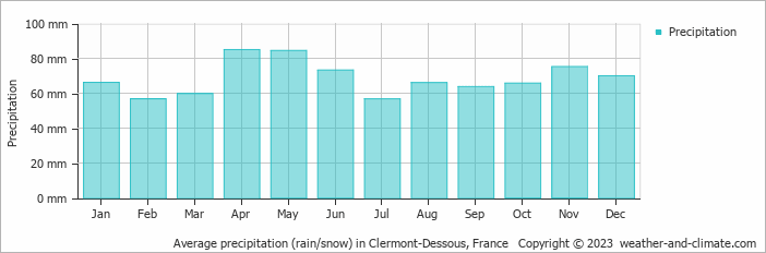 Average monthly rainfall, snow, precipitation in Clermont-Dessous, France