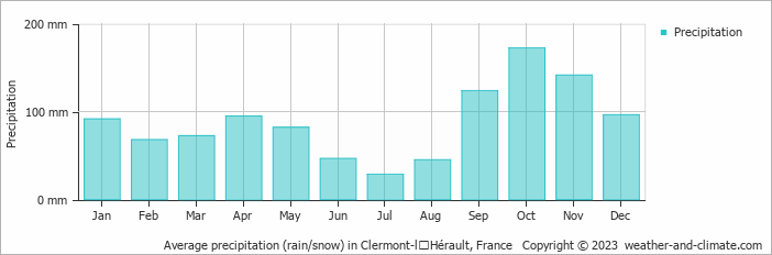 Average monthly rainfall, snow, precipitation in Clermont-lʼHérault, France