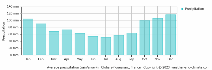Average monthly rainfall, snow, precipitation in Clohars-Fouesnant, France