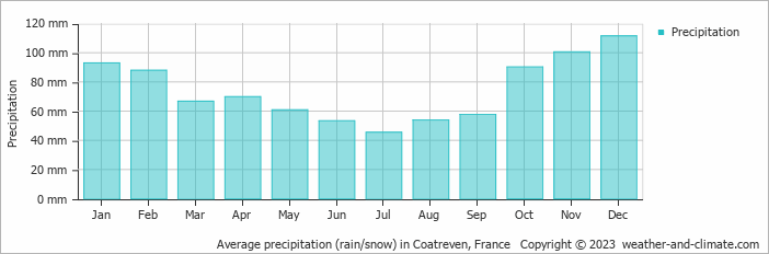 Average monthly rainfall, snow, precipitation in Coatreven, France