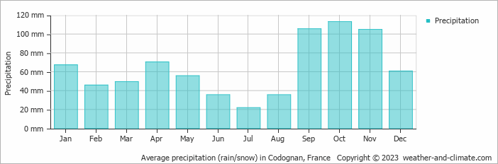 Average monthly rainfall, snow, precipitation in Codognan, France