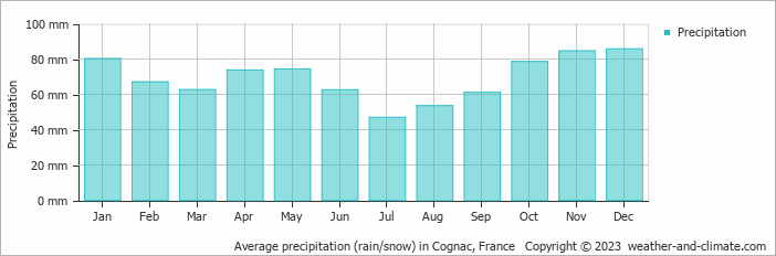 Average monthly rainfall, snow, precipitation in Cognac, 