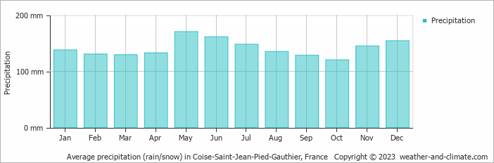 Average monthly rainfall, snow, precipitation in Coise-Saint-Jean-Pied-Gauthier, France