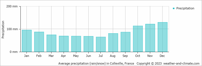 Average monthly rainfall, snow, precipitation in Colleville, France