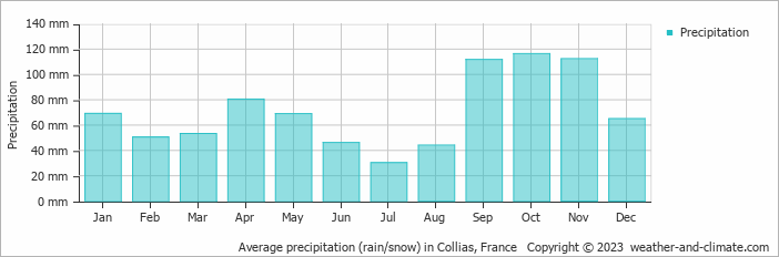 Average monthly rainfall, snow, precipitation in Collias, 
