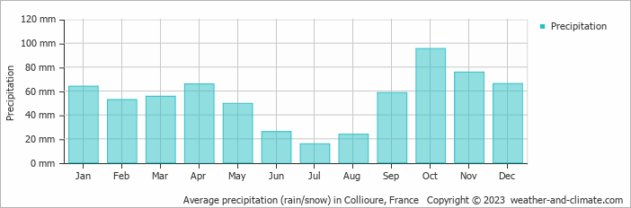 Average monthly rainfall, snow, precipitation in Collioure, France