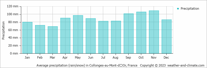 Average monthly rainfall, snow, precipitation in Collonges-au-Mont-dʼOr, France