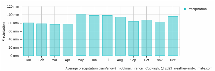 Average monthly rainfall, snow, precipitation in Colmar, France