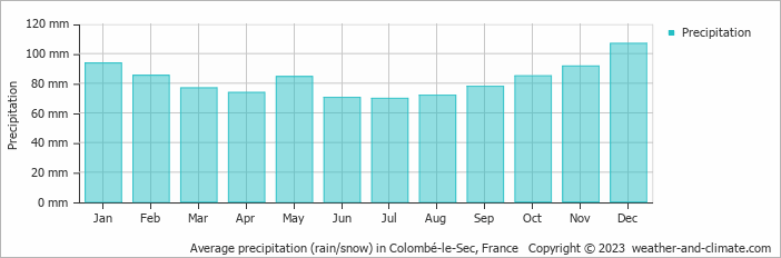 Average monthly rainfall, snow, precipitation in Colombé-le-Sec, France