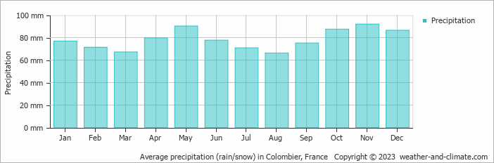 Average monthly rainfall, snow, precipitation in Colombier, France
