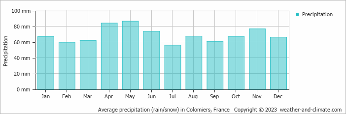 Average monthly rainfall, snow, precipitation in Colomiers, France