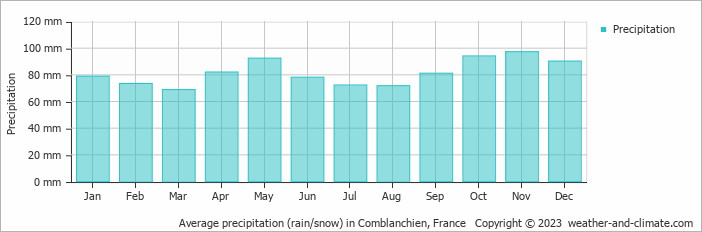Average monthly rainfall, snow, precipitation in Comblanchien, France