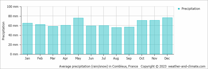 Average monthly rainfall, snow, precipitation in Combleux, France