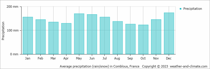 Average monthly rainfall, snow, precipitation in Combloux, France