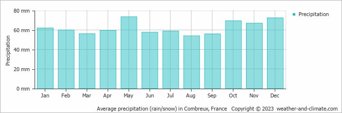 Average monthly rainfall, snow, precipitation in Combreux, France