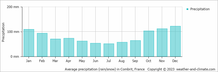 Average monthly rainfall, snow, precipitation in Combrit, France