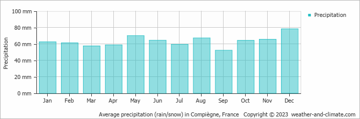 Average monthly rainfall, snow, precipitation in Compiègne, France