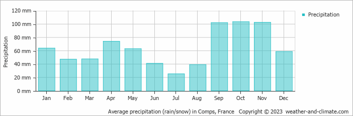 Average monthly rainfall, snow, precipitation in Comps, France