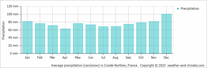 Average monthly rainfall, snow, precipitation in Condé-Northen, France