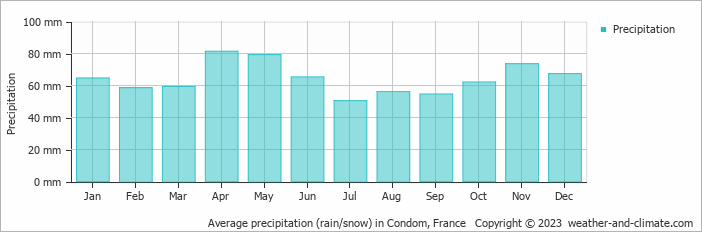 Average monthly rainfall, snow, precipitation in Condom, France