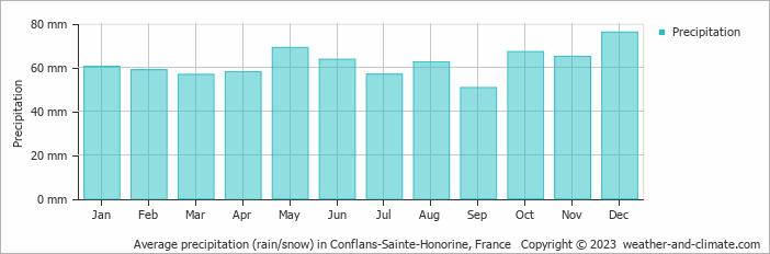 Average monthly rainfall, snow, precipitation in Conflans-Sainte-Honorine, France