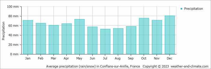 Average monthly rainfall, snow, precipitation in Conflans-sur-Anille, France