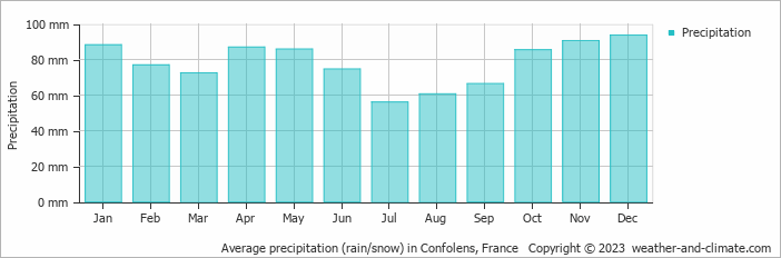 Average monthly rainfall, snow, precipitation in Confolens, France