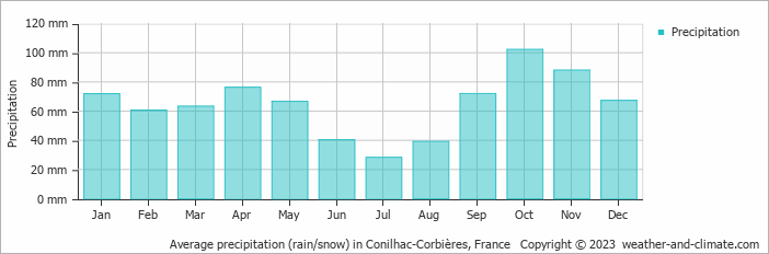 Average monthly rainfall, snow, precipitation in Conilhac-Corbières, France