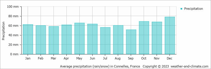 Average monthly rainfall, snow, precipitation in Connelles, France
