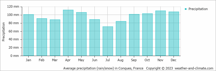 Average monthly rainfall, snow, precipitation in Conques, France