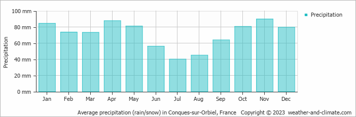 Average monthly rainfall, snow, precipitation in Conques-sur-Orbiel, France