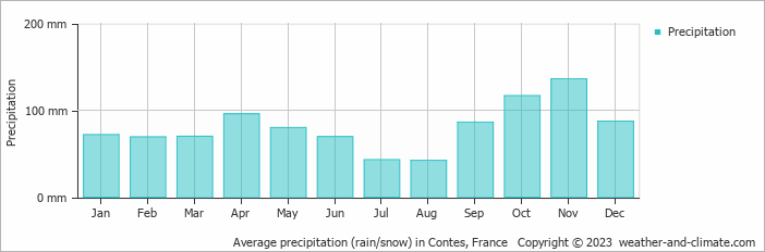 Average monthly rainfall, snow, precipitation in Contes, France