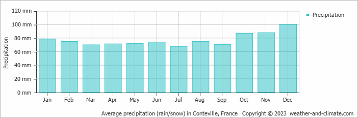 Average monthly rainfall, snow, precipitation in Conteville, France