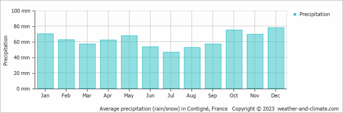 Average monthly rainfall, snow, precipitation in Contigné, France