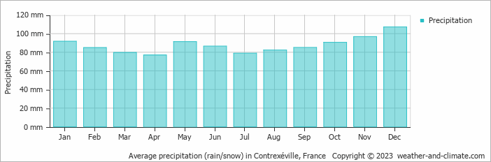 Average monthly rainfall, snow, precipitation in Contrexéville, France