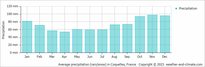 Average monthly rainfall, snow, precipitation in Coquelles, France