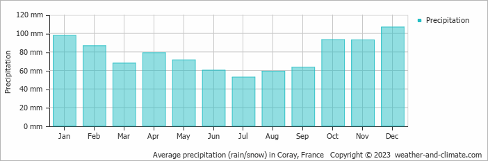 Average monthly rainfall, snow, precipitation in Coray, 