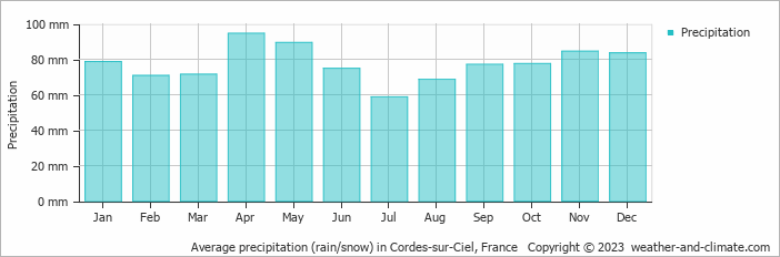 Average monthly rainfall, snow, precipitation in Cordes-sur-Ciel, France