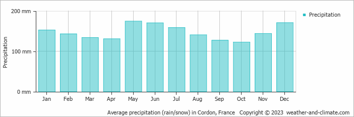 Average monthly rainfall, snow, precipitation in Cordon, France